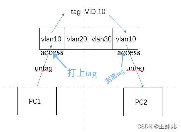 vmotion交换机配置access还是trunk 交换机的trunk和access_Line_02