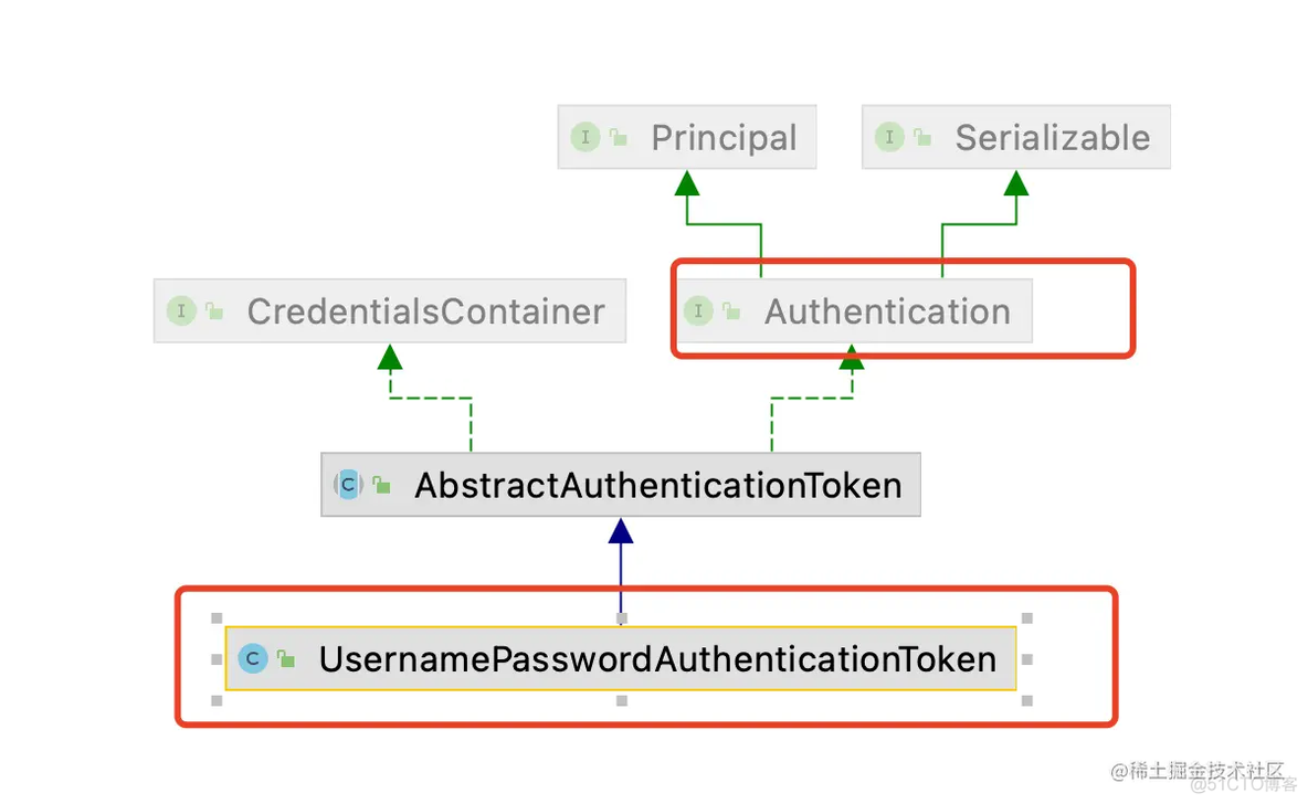 springsecurity中添加短信验证码参数 spring验证码实现_安全_04