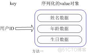 redis 数据类型 结构 redis数据类型详解_redis 数据类型 结构_03