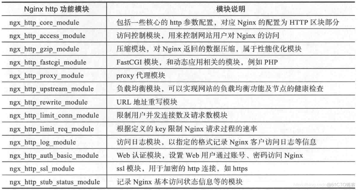 nginx用ubuntu还是centos nginx和linux的区别_运维