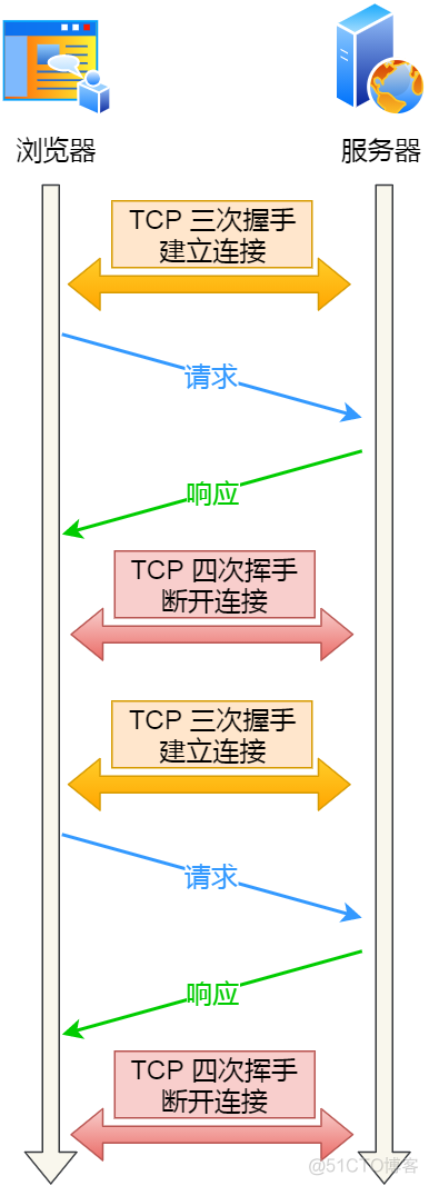 tornado tcp 长连接demo http长连接和tcp长连接_TCP长连接_03