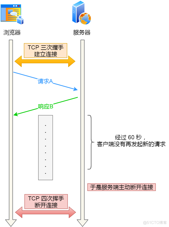 tornado tcp 长连接demo http长连接和tcp长连接_tornado tcp 长连接demo_06