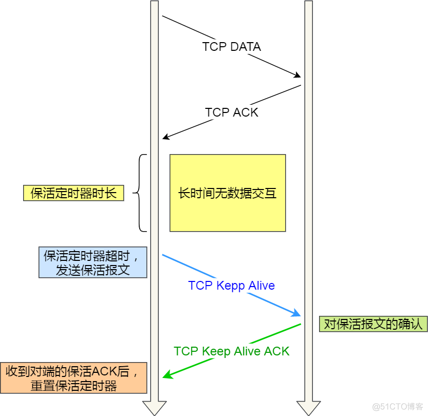 tornado tcp 长连接demo http长连接和tcp长连接_TCP长连接_07