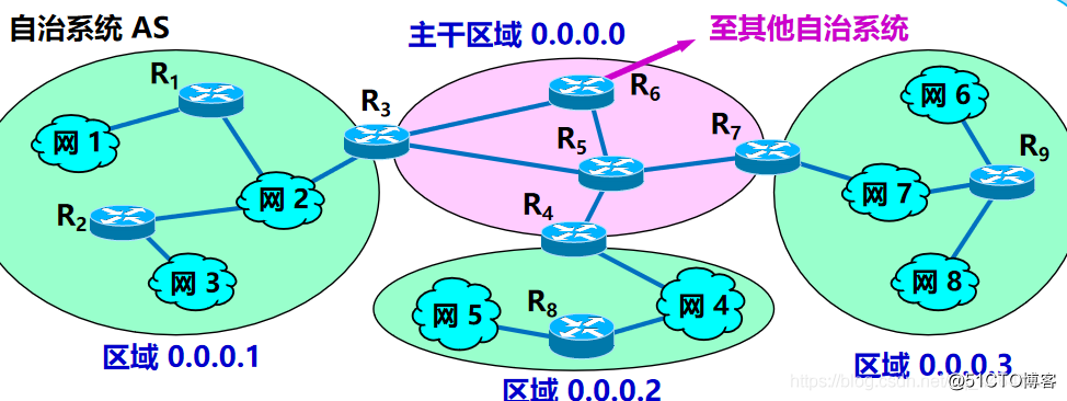 ospf 区域选路方式 实验 ospf选路原则_链路