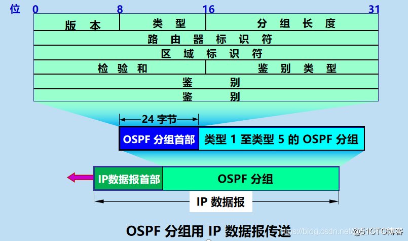 ospf 区域选路方式 实验 ospf选路原则_OSPF_02