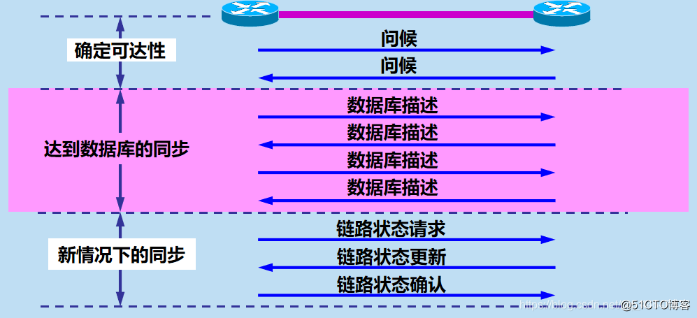 ospf 区域选路方式 实验 ospf选路原则_OSPF_03