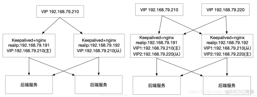 nginx keepalived双主配置 nginx高可用双主模式_nginx