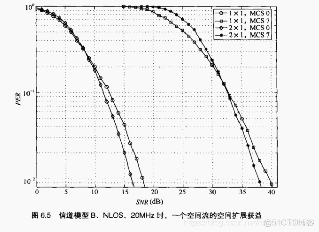 无线网络架构DRNA 无线网络架构的鲁棒性_数据_05