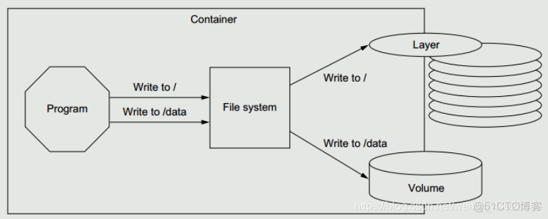 带权限设置docker数据卷Volumes docker swarm 数据卷_docker_03