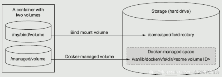 带权限设置docker数据卷Volumes docker swarm 数据卷_docker_05