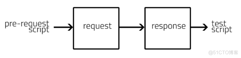 postman断言tests可以调试吗 postman做断言_json_02