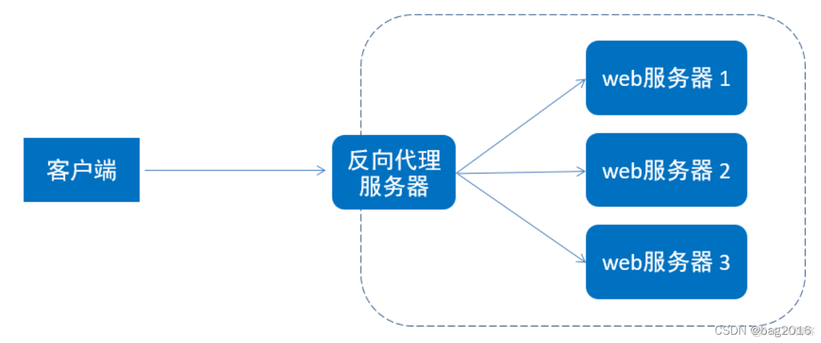 nginx 静态文件 IP nginx 静态文件目录是干嘛的_linux_02