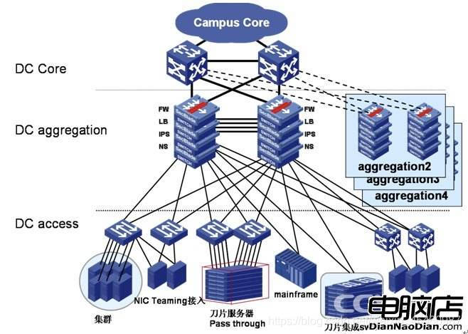 下列图为SDN的分层架构图 结合sdn层次结构_SDN