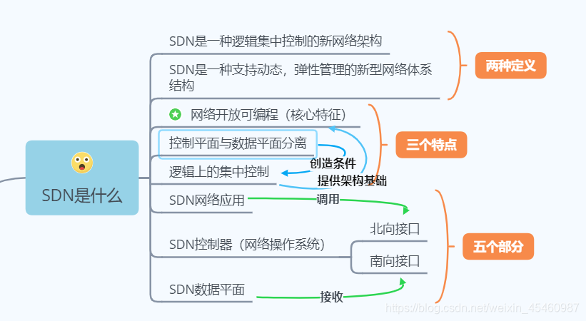 下列图为SDN的分层架构图 结合sdn层次结构_网络设备_02