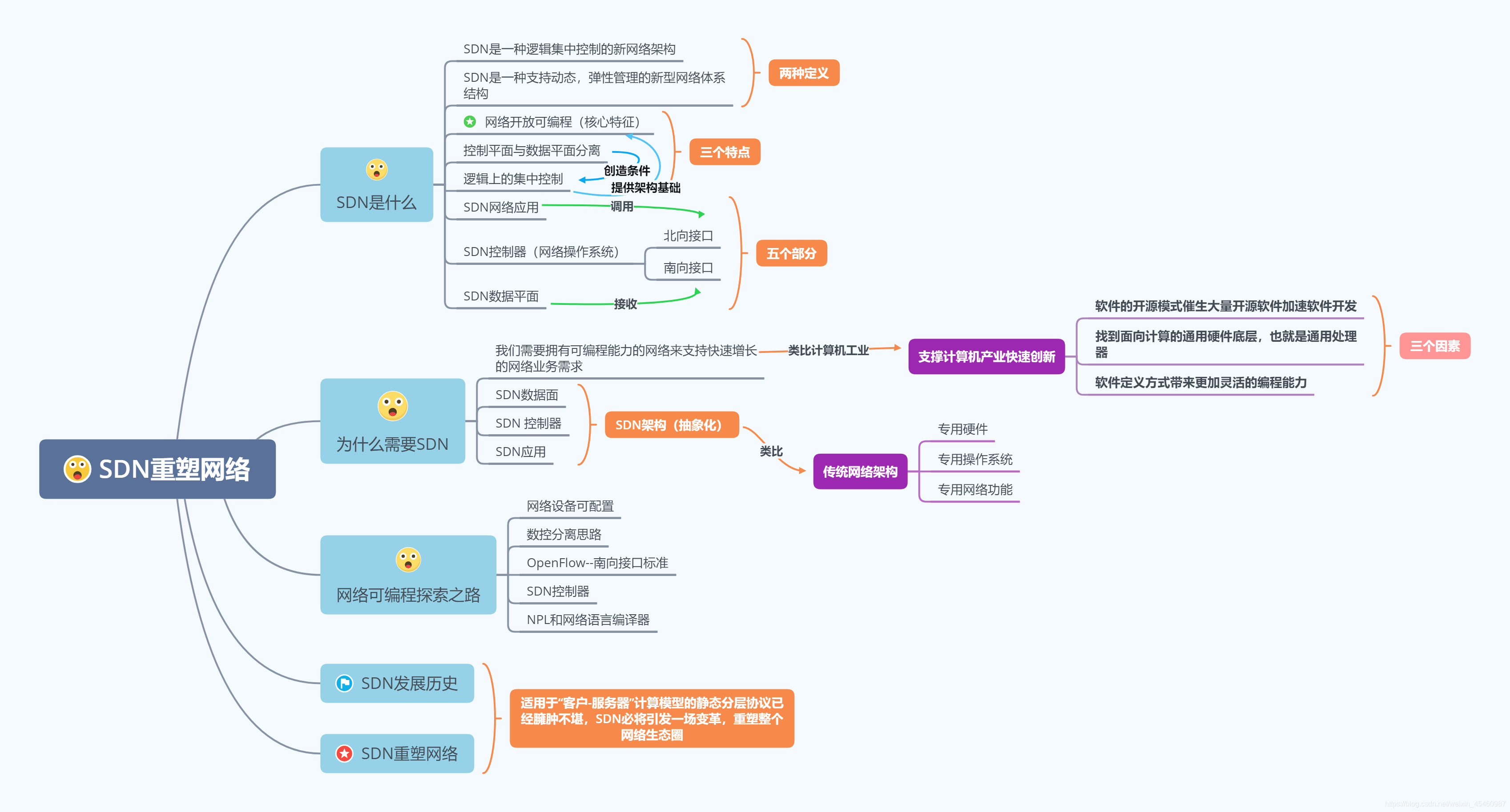 下列图为SDN的分层架构图 结合sdn层次结构_网络设备_03