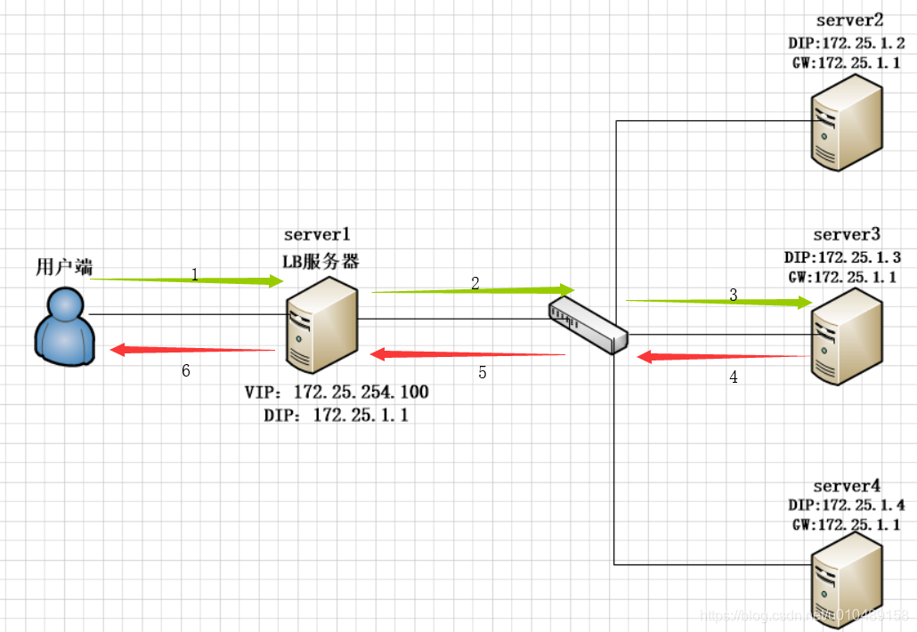 lvs负载均衡配置教程 lvs 配置详解_IP_06