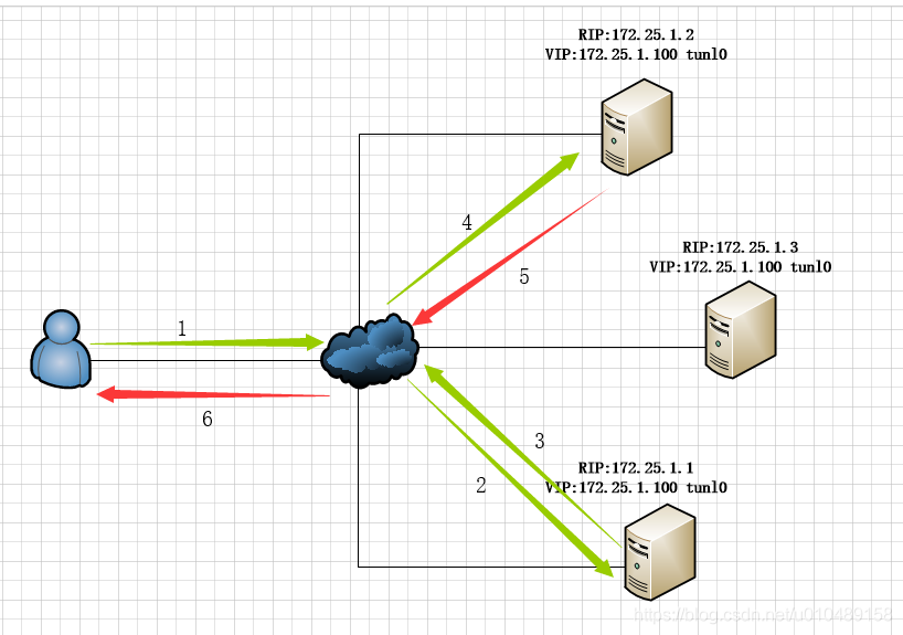 lvs负载均衡配置教程 lvs 配置详解_Server_08