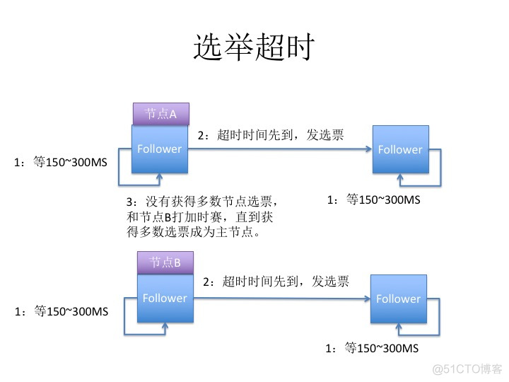 grpc 分布式仿真 分布式仿真协议_数据_04