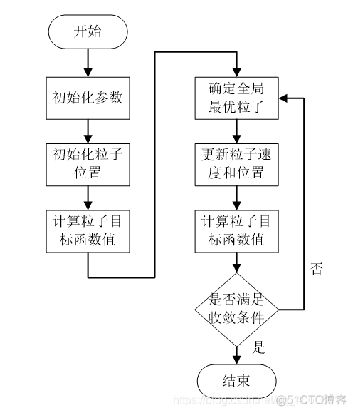 粒子群优化bp java 粒子群优化算法优缺点_粒子群优化bp java