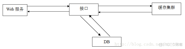 radware负载均衡配置手册 负载均衡redis_bc