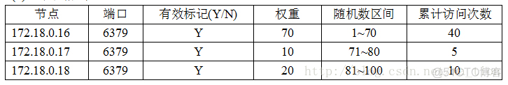 radware负载均衡配置手册 负载均衡redis_radware负载均衡配置手册_05