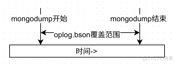 mongodb数据库物理备份 mongodb备份容灾设计_mongodb数据库物理备份