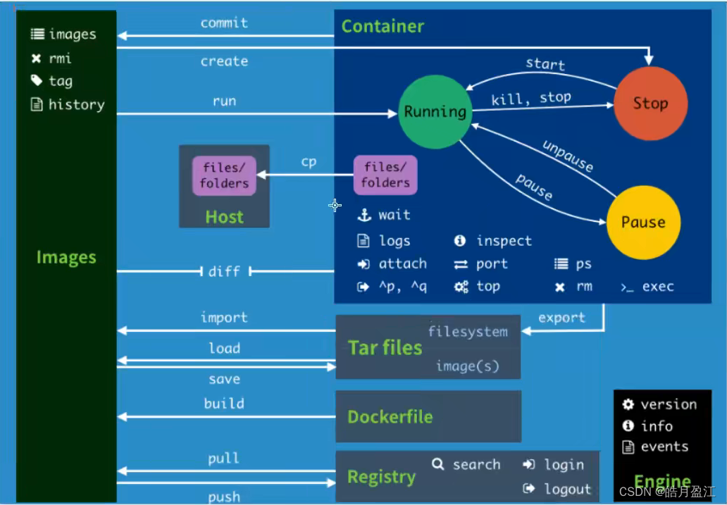 linux 如何查看容器的位置 linux查看容器名字_docker_20