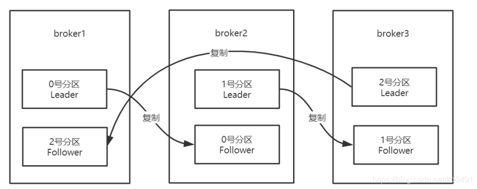 kafka leader不可用 kafka leader none_zookeeper