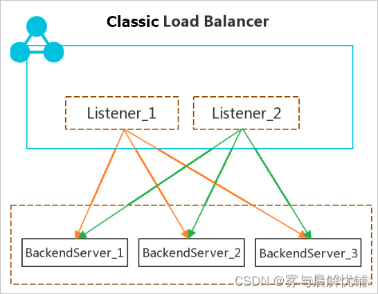 cloudstack 负载均衡 云主机负载均衡_后端服务_51