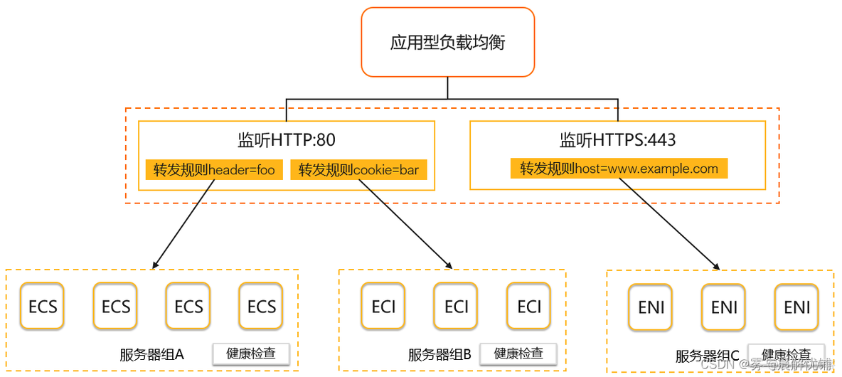 cloudstack 负载均衡 云主机负载均衡_运维_58