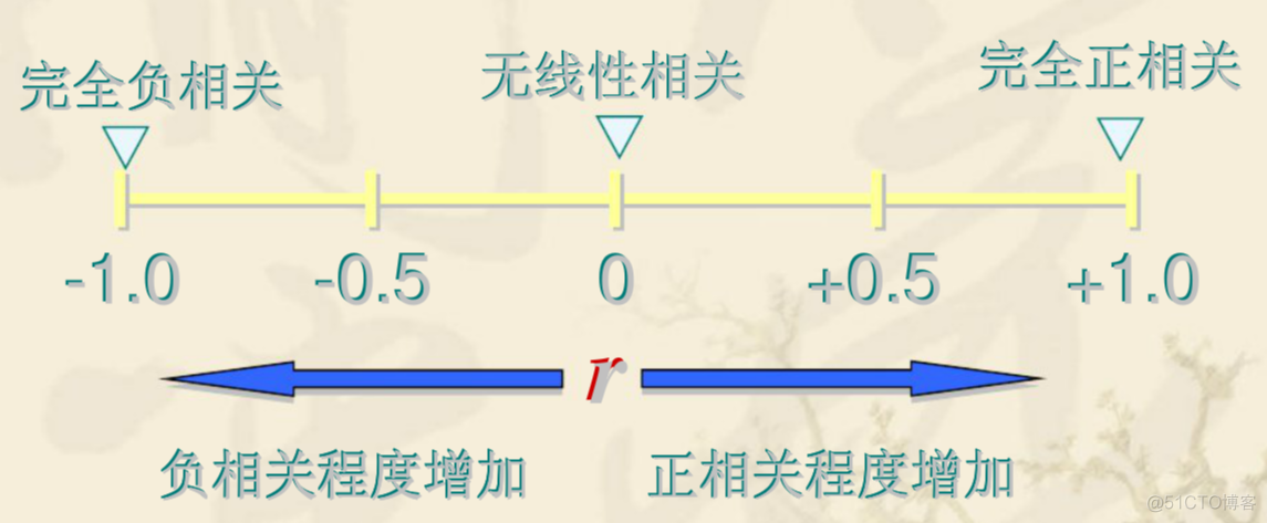 Python计算皮尔森相关系数矩阵 spss计算皮尔森相关系数_spss相关系数_04