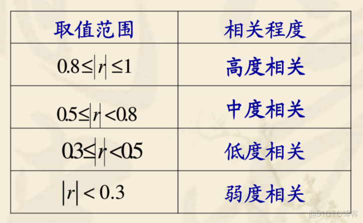 Python计算皮尔森相关系数矩阵 spss计算皮尔森相关系数_数据_05