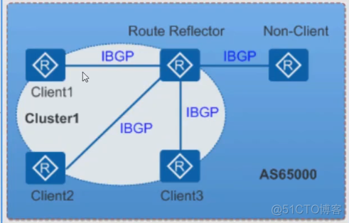 BGP防环有哪些 ibgp防环_sed