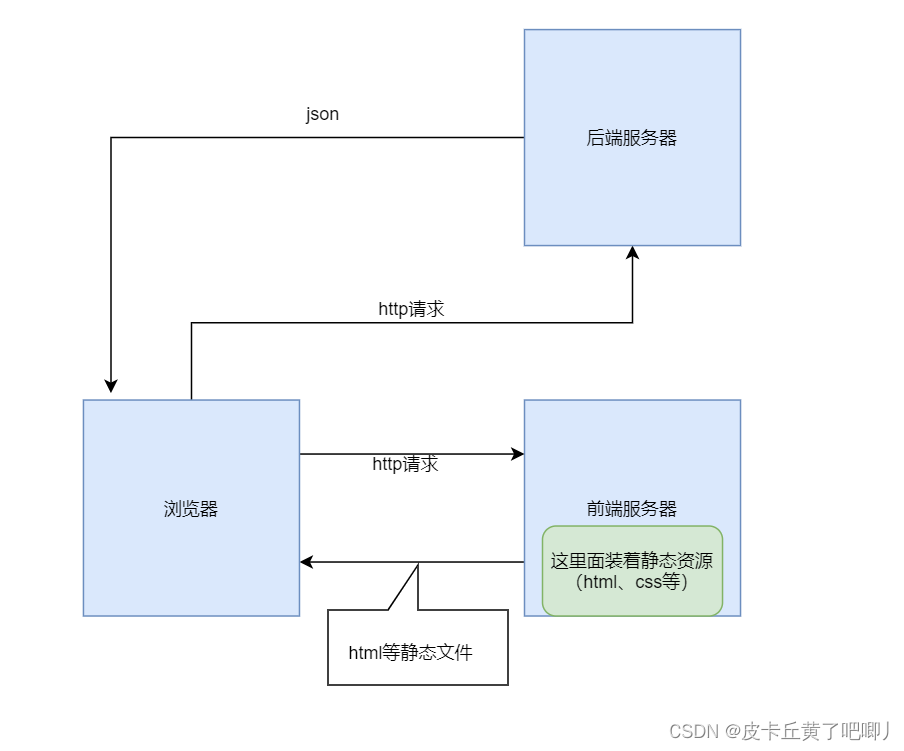 前后端分离 token session 前后端分离什么意思_前后端分离 token session_02