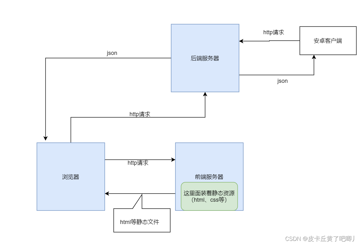 前后端分离 token session 前后端分离什么意思_前端_04