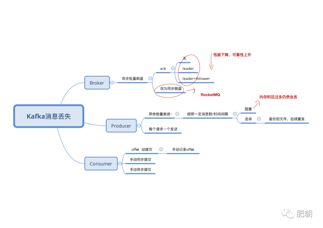 kafka 数据备份与恢复 kafka数据丢失问题_kafka 丢弃数据