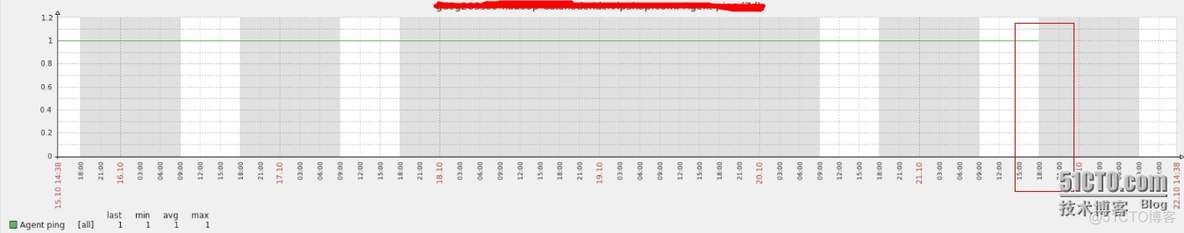 zabbix ping 断网通知 zabbix断图解决_hadoop