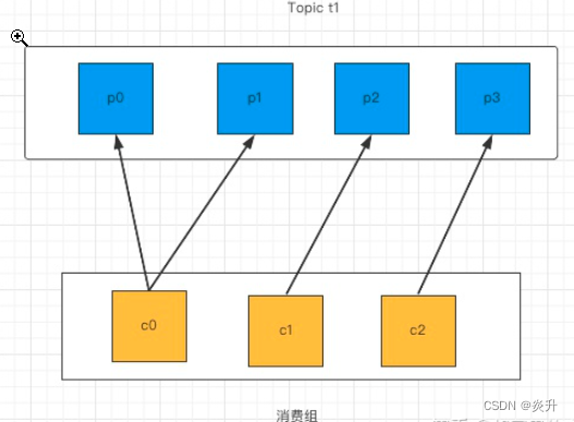 kafka 如何解决重平衡 kafka 重新平衡_java