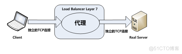 haproxy讲解 haproxy原理详解_服务器_02