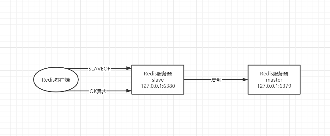 Redis 集群 复制 增量 全量 redis集群如何复制数据_服务器_02