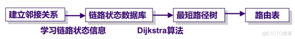 ospf路由汇总配置命令 ospf路由汇总三个条件_OSPF_02