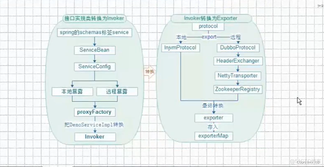 dubbo本地调用和远程调用 dubbo远程调用过程_java