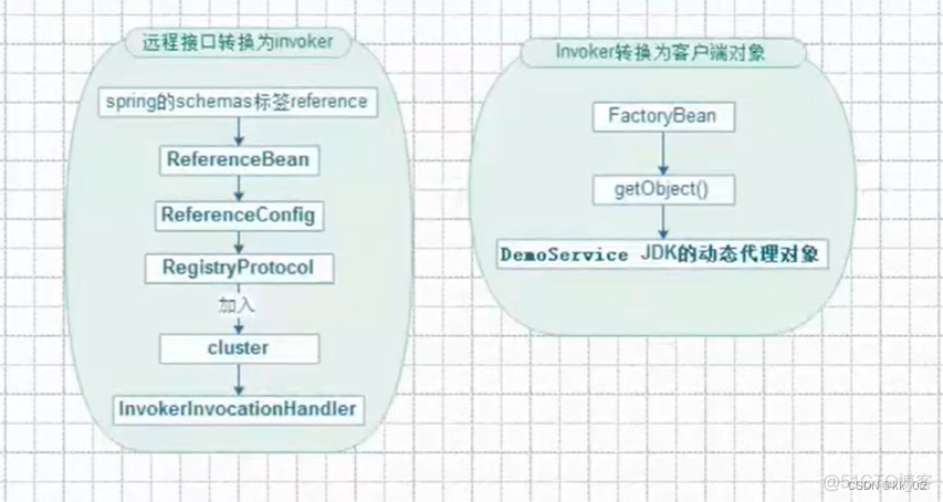 dubbo本地调用和远程调用 dubbo远程调用过程_java_02