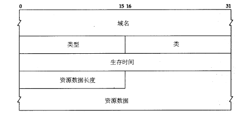 DNS报文Additional records 可以放多个OPT dns报文类型_数据_05