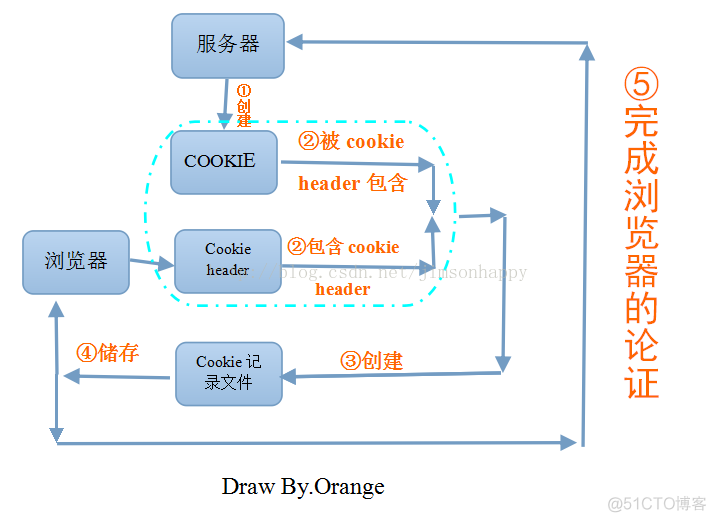 session机制 session机制的原理_cookie_02