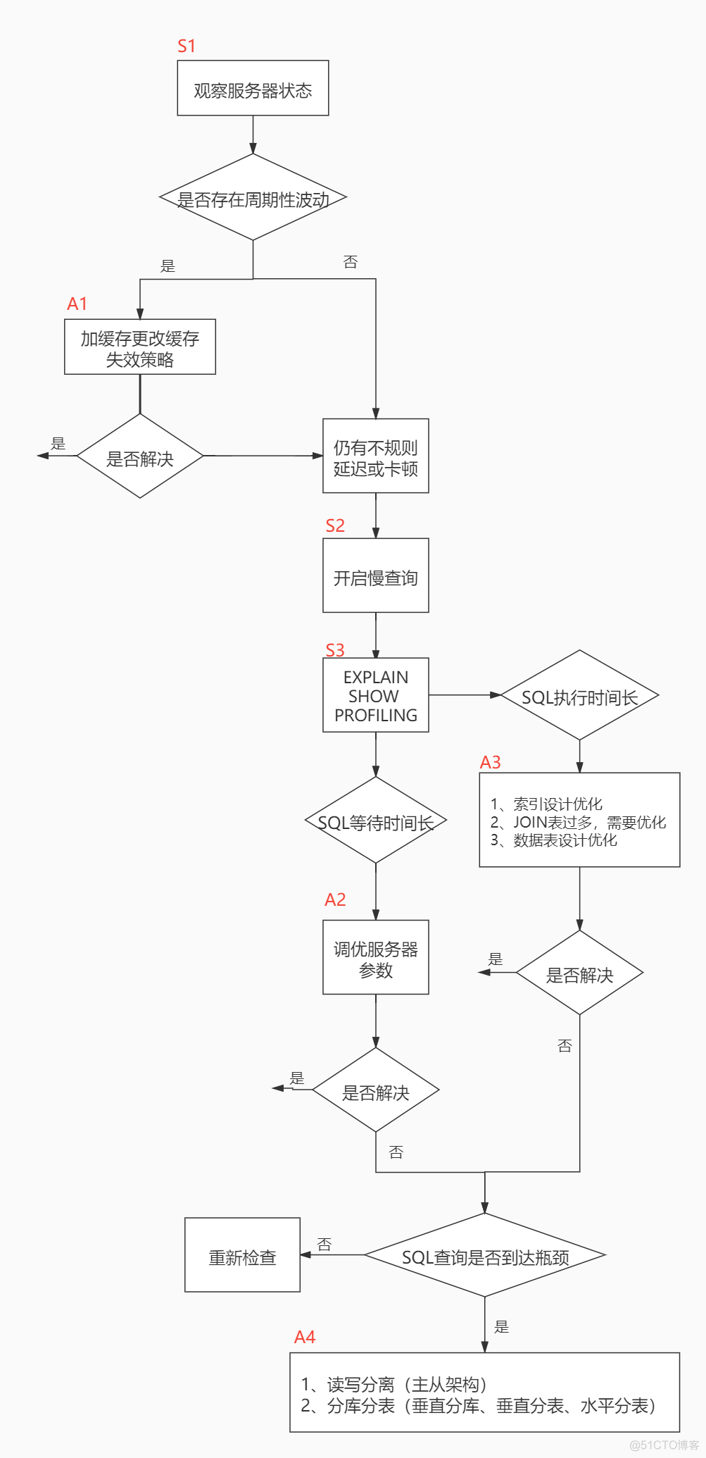 presto 查询 mysql 解析 mysql查询分析器使用_慢查询