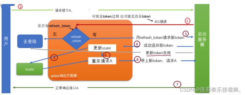 java token过期时间设置多长 前端token过期_vue