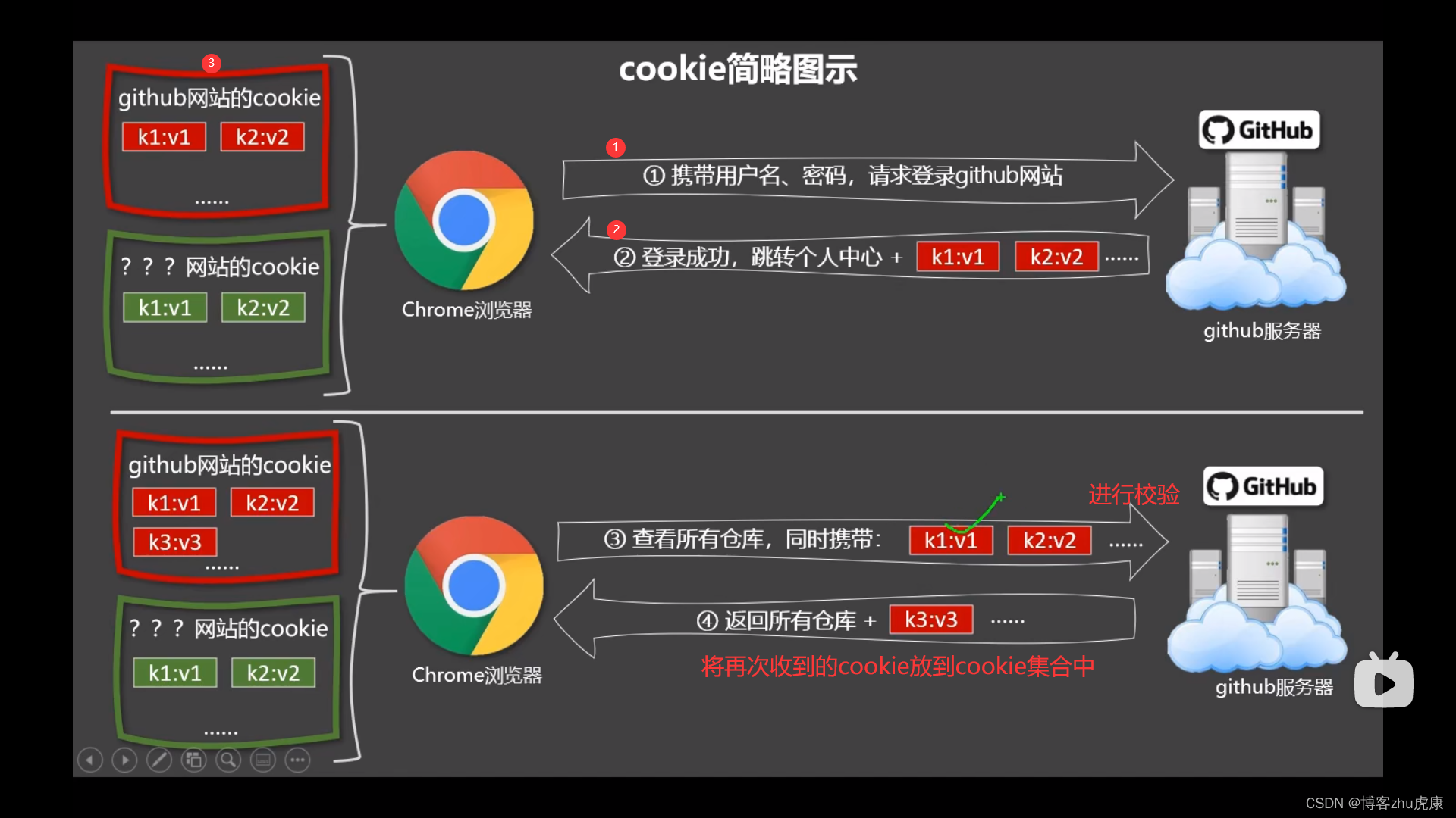 cookie会话保持 session共享 cookie会话保持和源地址_前端_03