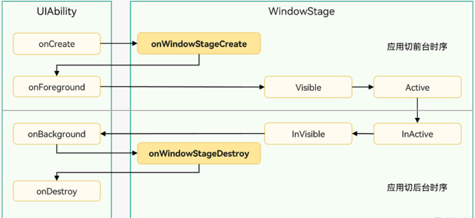 深入理解HarmonyOS UIAbility：生命周期、WindowStage与启动模式探析_openharmony