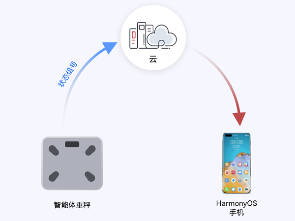 OpenHarmony项目实战：智能体重秤_鸿蒙开发